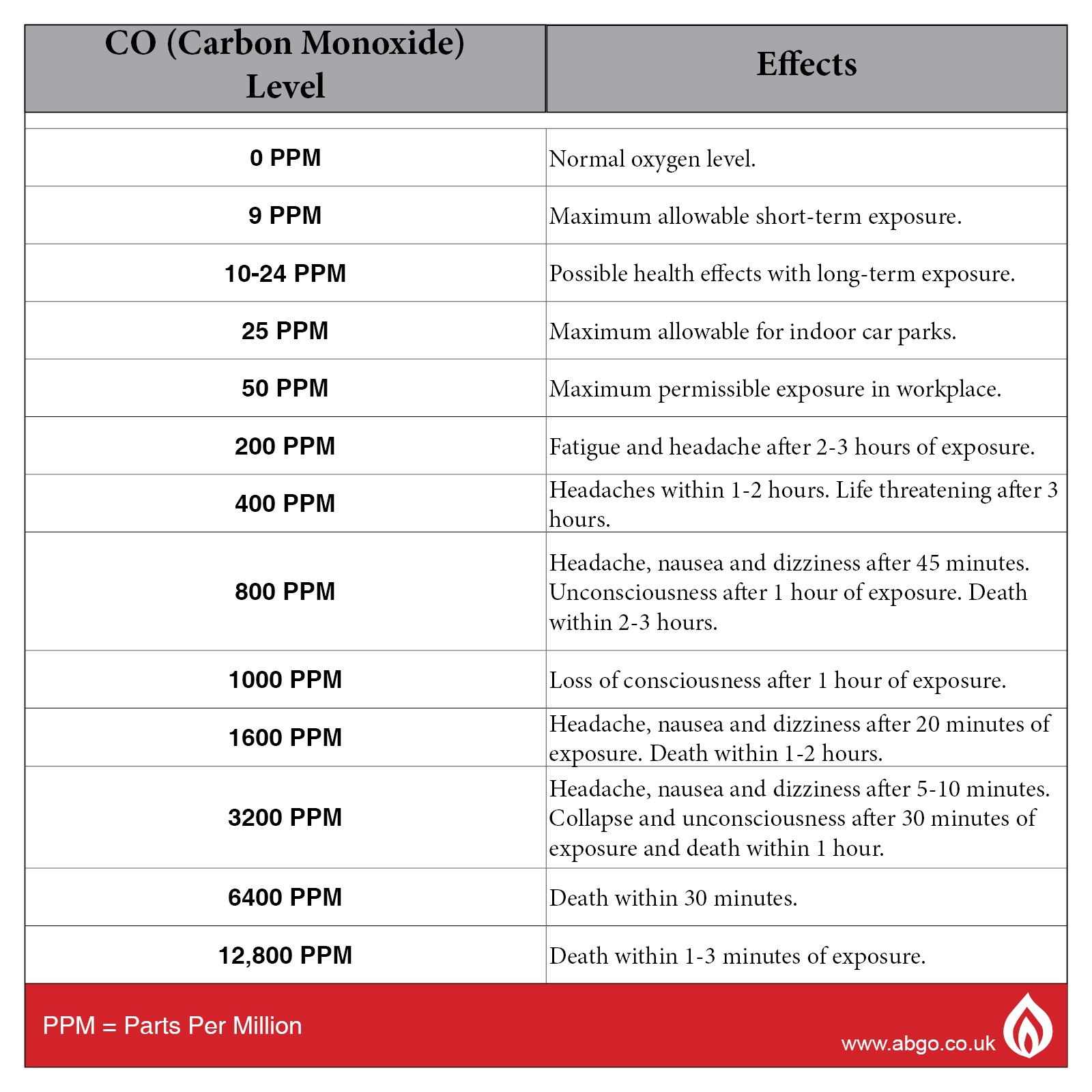 Carbon Monoxide Levels Chart